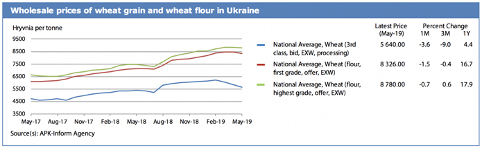 Гуртові ціни на зерно пшениці та пшеничне борошно в Україні. Джерело: UN FAO FPMA Bulletin#5, June 2019