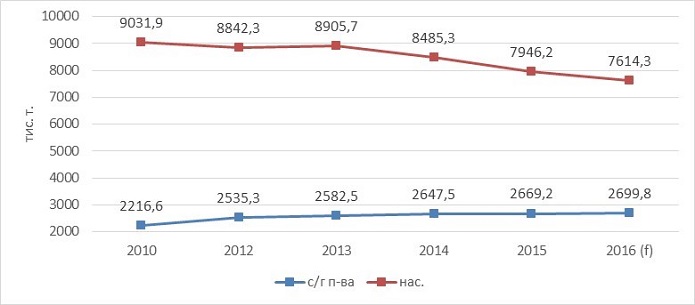 Виробництво молока в Україні, тис. т (за даними Державної служби статистики України)