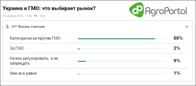 Результаты опроса на AgroPortal.ua