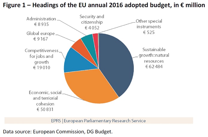Річний бюджет на 2016 р. прийнятий в ЄС, в млн €