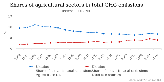 Рис. Частка сільського господарства в загальних викидах парникових газів в Україні