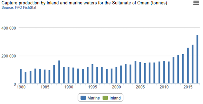 Султанат Оман: Вылов рыбы в море, тонны, в разрезе лет. ФАО, 2017