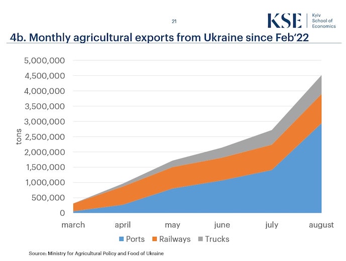 Щомісячний обсяг експорту продукції АПК