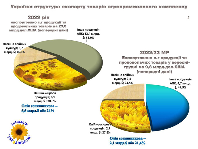 Експорт олійно-жирової продукції за минулий рік приніс Україні $6,9 млрд