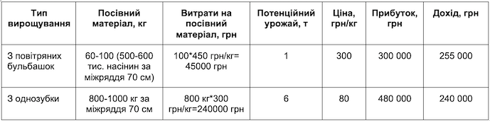 Орієнтовні розрахунки вирощування часнику за даними ТОВ «Анука», без урахування обробітку землі та ЗЗР