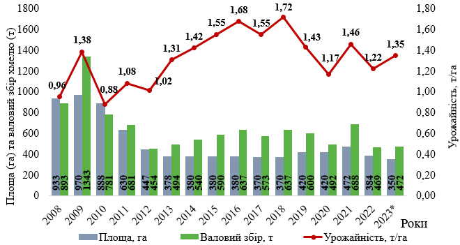 Динаміка площ під хмелем (га), валового збору хмелесировини (т) та середньої урожайності хмеленасаджень (т/га) в Україні, 2008-2023 рр.  Примітка: 2023* — прогнозні показники.