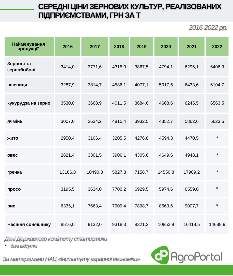 Інформацію підготувала головна наукова співробітниця відділу ціноутворення та аграрного ринку Інституту аграрної економіки, д.е.н. Світлана Черемісіна