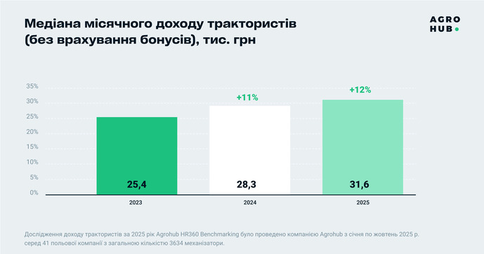 Зарплата трактористів у 2025 році, фото