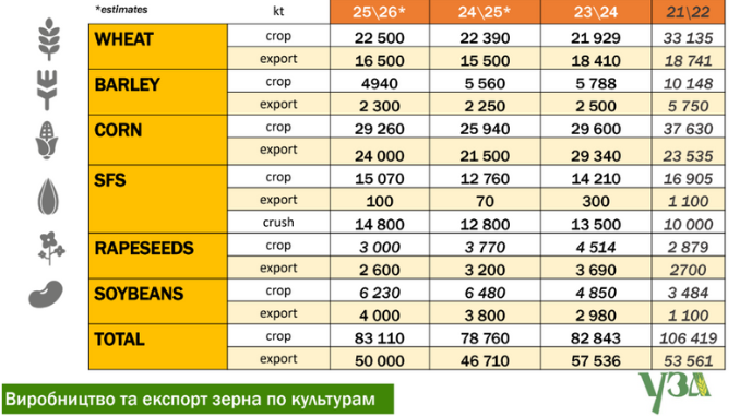 Виробництво та експорт зерна, УЗА, фото