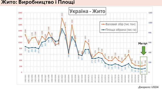 Виробництво жита в Україні, фото