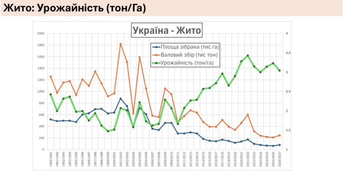 Урожайність жита, фото