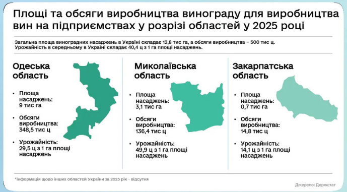 Площі та обсяги виробництва винограду в Україні, фото