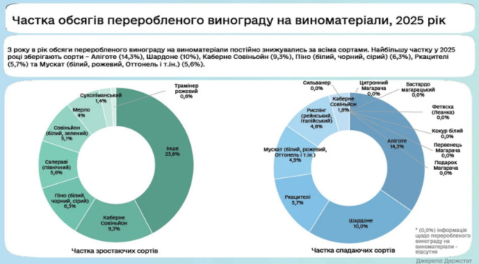 Скільки Україна переробляє винограду на вино, фото
