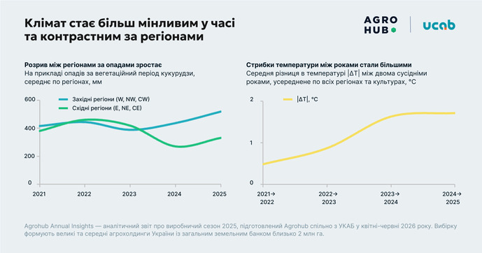 Вплив клімату на сільське господарство, фото