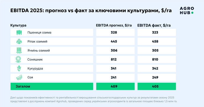 Фактичний EBITDA сезону 2025, фото