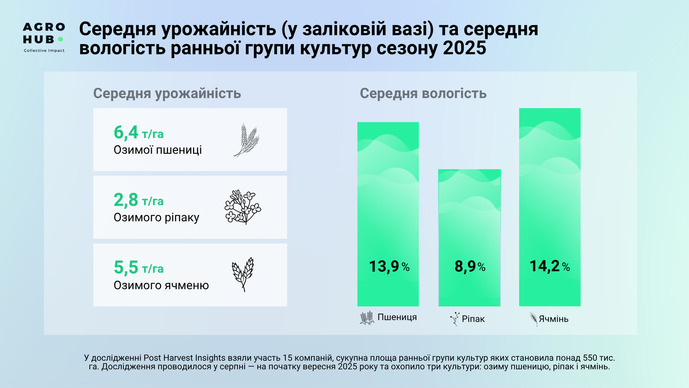 Середня врожайність зернових в 2025 році, фото