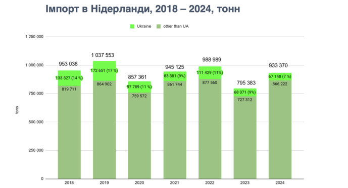 Нідерланди найбільший покупець української органічної продукції. фото