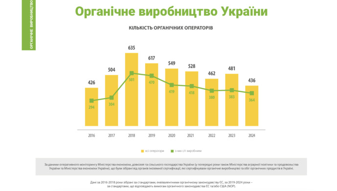 Кількість органічних виробників в Україні, фото