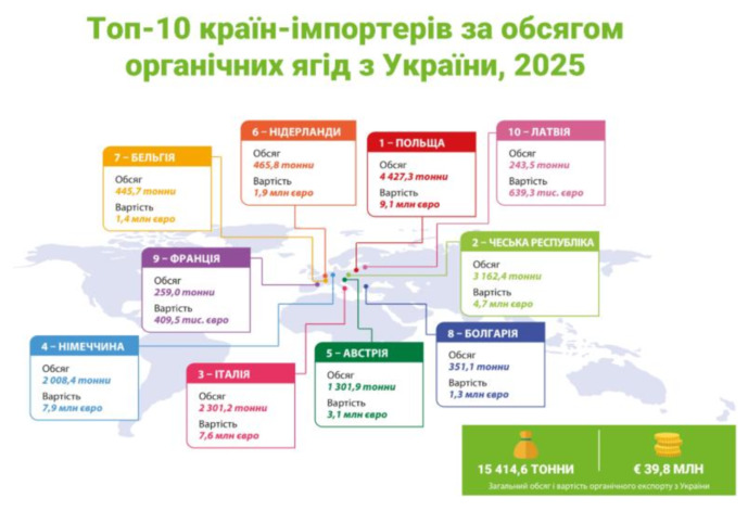 ТОП-10 імпортерів органічних ягід, фото