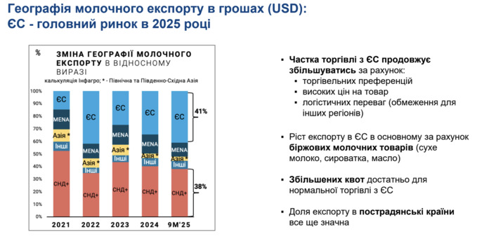 Експорт молочних продуктів до ЄС, фото