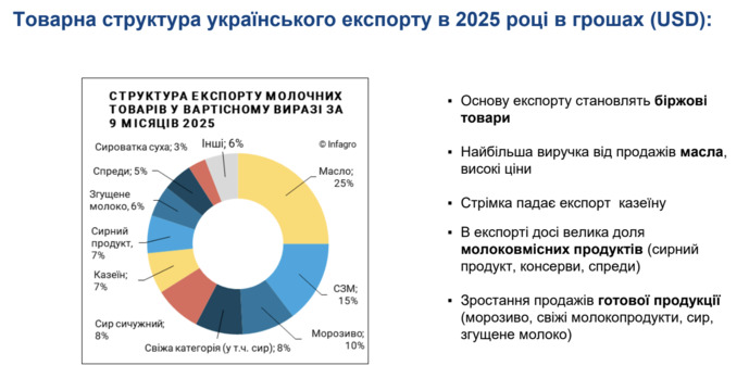 Географічна структура молочного експорту, фото