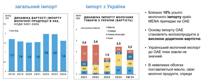 Експорт молочної продукції до ОАЕ, фото