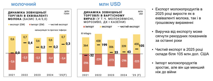 Експорт молочної продукції в грошах, фото