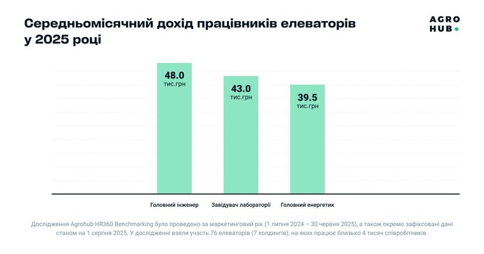 Середньомісячний дохід працівників елеваторів, фото