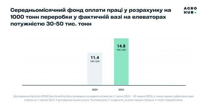 Зарплати на елеваторах, фото