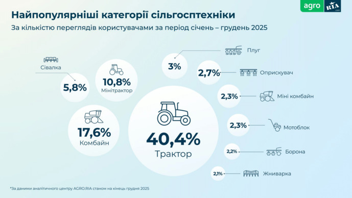 Найпопулярніша сільгосптехніка, фото