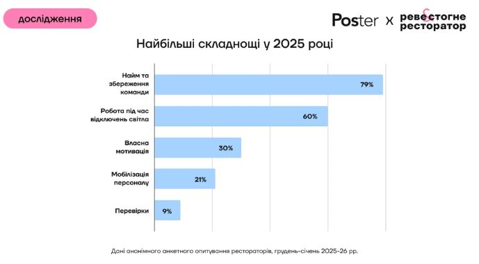 Головні виклики ресторанного бізнесу, фото