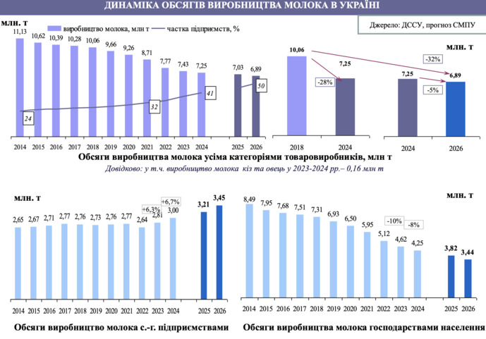 Зображення динаміка обсягів виробництва молока в Україні