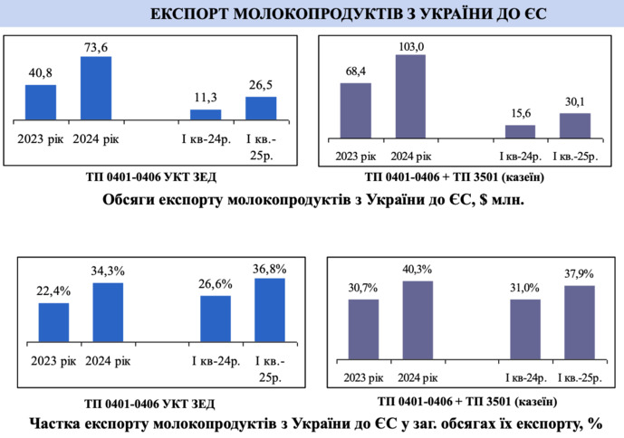 Зображення експорт молокопродуктів з України до ЄС