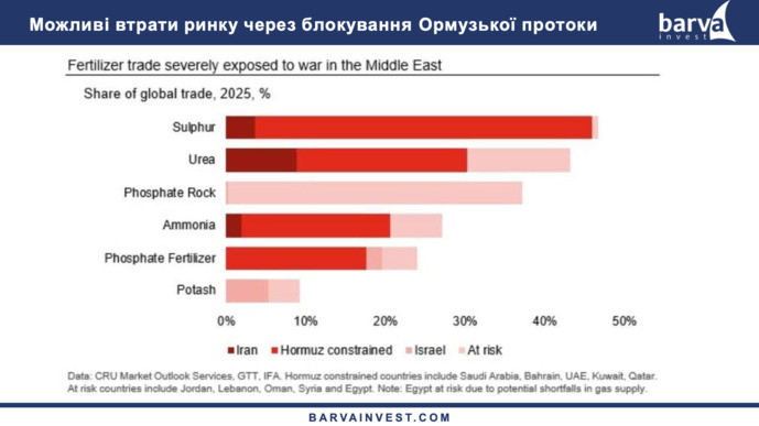 Вплив на ринок добрив блокування Ормузької протоки, фото