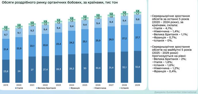 Обсяги ринку органічних бобових, фото