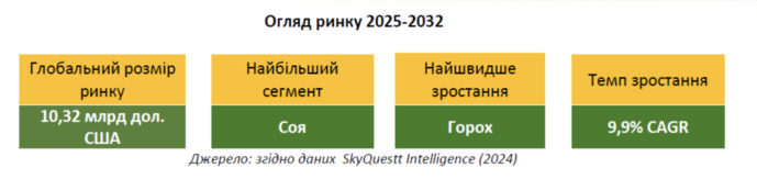 Зростання попиту на бобові, фото
