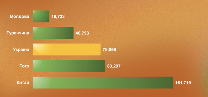 ТОП-5 експортерів олійних і протеїнових культур до ЄС, фото
