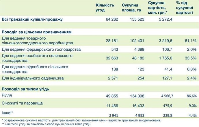 За даними п’ятого випуску інформаційно-аналітичного бюлетеня «Огляд стану земельних відносин в Україні»