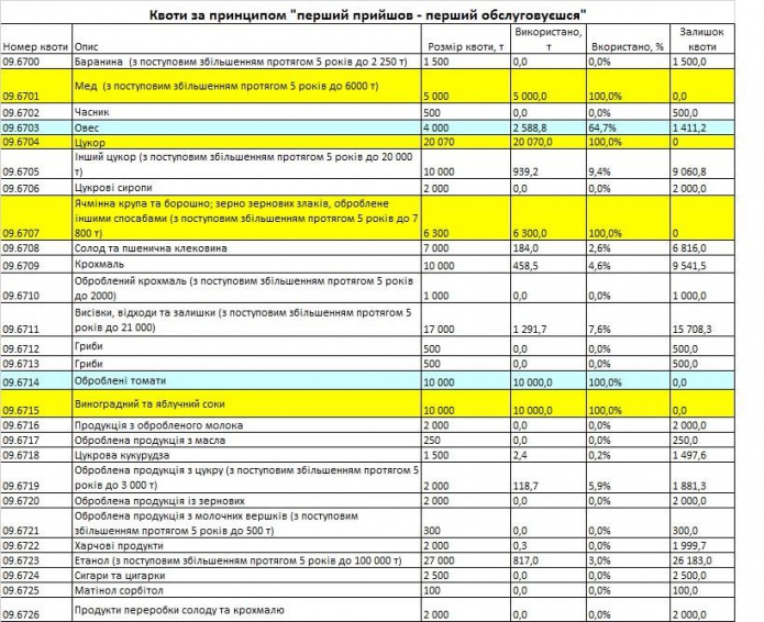 Использование квот ЕС. Фото: Минагропрод