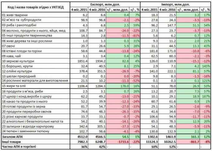 Результати зовнішньої торгівлі товарами України за 4 місяці 2016 року