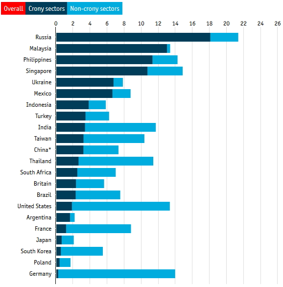 Рейтинг стран по распространению кланового капитализма. Фото: The Economist