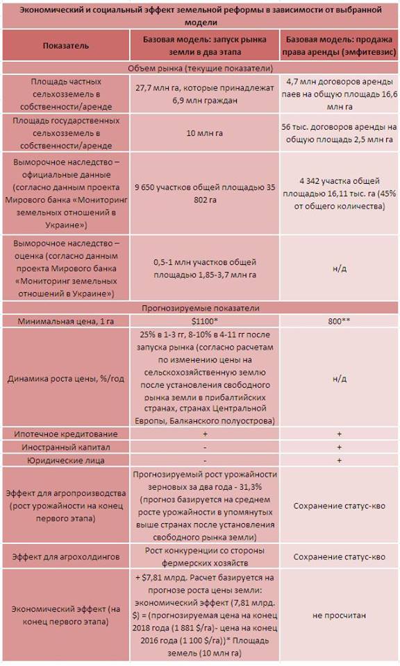 Два концепта проведения земельной реформы. Источник фото: ЛІГАБізнесІнформ