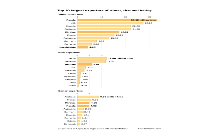 Источник фото: washingtonpost.com – Топ 10 мировых экспортёров пшеницы риса и ячменя