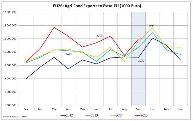 Экспорт продукции АПК странами Европейского Союза