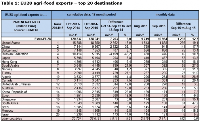 ТОП-20 направлений экспорта продукции АПК из ЕС