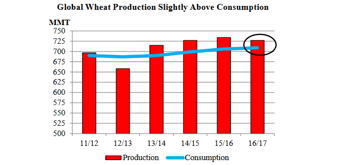 Глобальное производство и потребление пшеницы