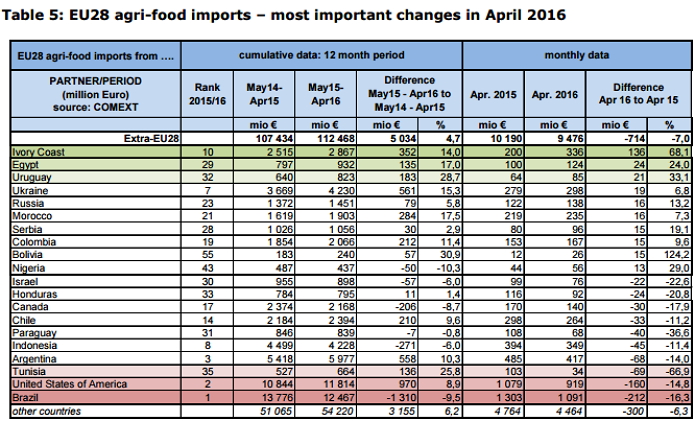 Основные изменения в импорте продукции АПК в ЕС. Фото: Еврокомиссия