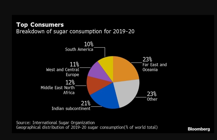 Источник фото: bnnbloomberg.ca – Страны, которые потребляли сахара больше в всего в 2019-2020 годах