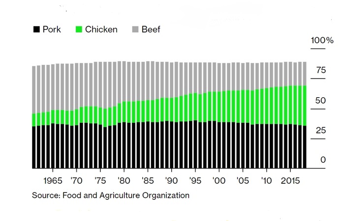 Источник фото: bloomberg.com – Мировое производство курятины, говядины и свинины