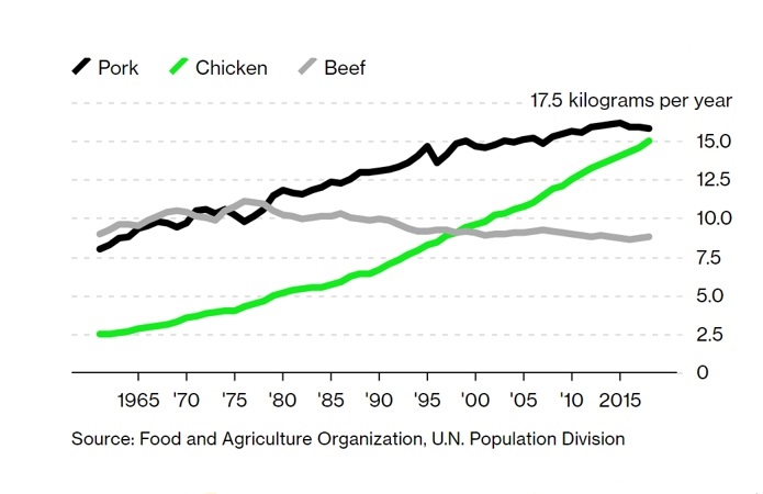 Источник фото: bloomberg.com – Мировое потребления говядины, свинины и курятины на душу населения